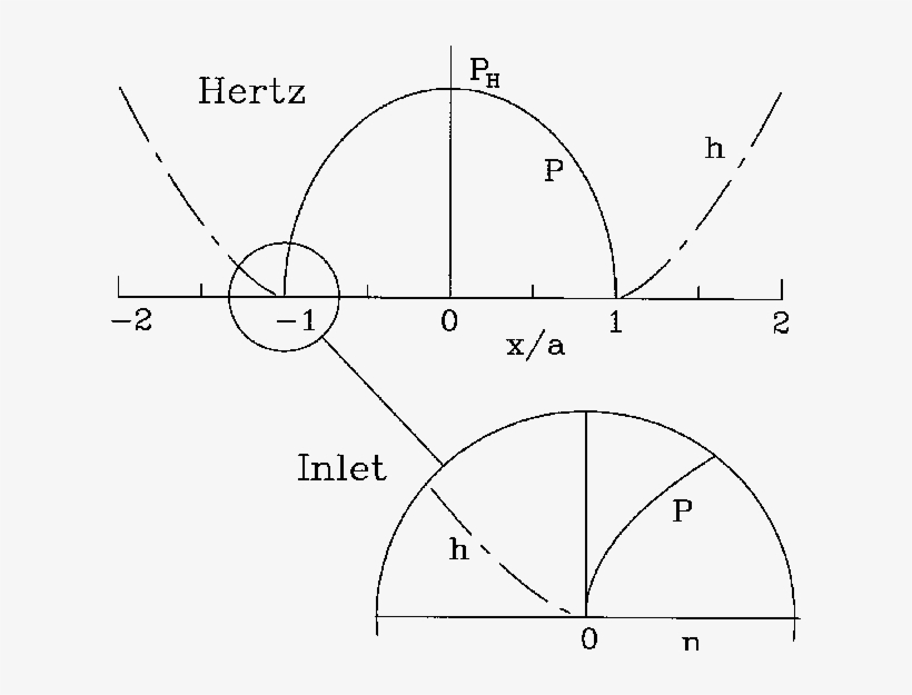 Illustrates The Relationship Between This Inlet Region, transparent png #7582708