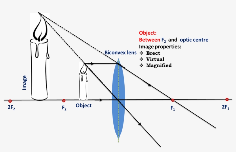 Object Between Focal Point And Optical Centre, transparent png #7582971