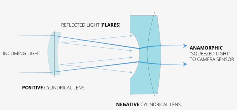 Flares How Do They - Inside A Anamorphic Lens, transparent png #7587113