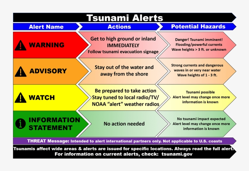 180321 Tsunami Alert Infographic - Noaa Tsunami Impact Hazard, transparent png #7590804