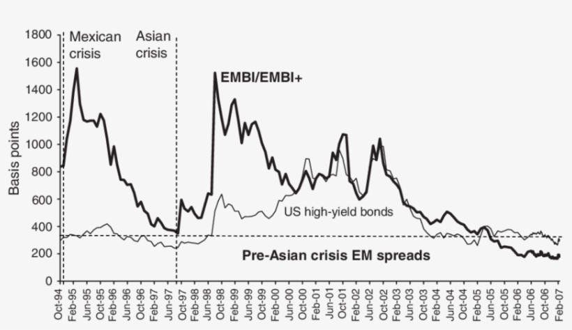 1 Spreads On Jp Morgan Embi And Us High Yield Bonds - Evolution Taux Credit Immobilier, transparent png #7591184