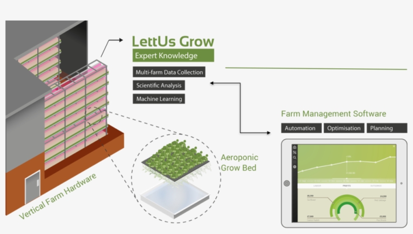 Aeroponic Product Service Infographic - Vertical Farming Software, transparent png #7592053