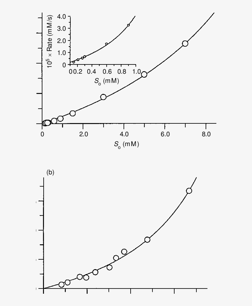 Rate Of Hydrolysis Of Α-cf By Cena As A Function Of - Diagram, transparent png #7594976