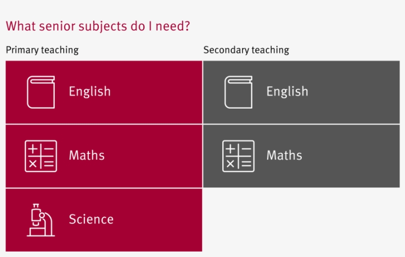 To Teach Primary, You Will Need English, Maths And - Teaching Subjects, transparent png #7597930