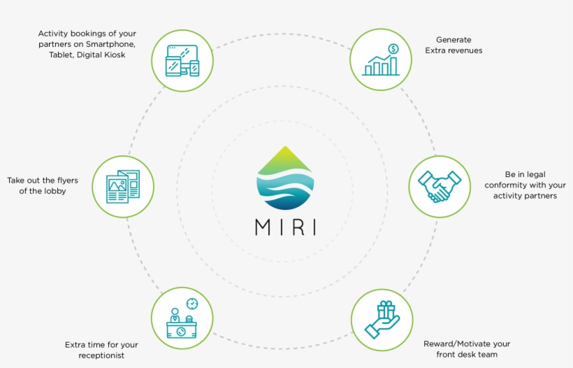 Miri Management Activities - Diagram, transparent png #7599369
