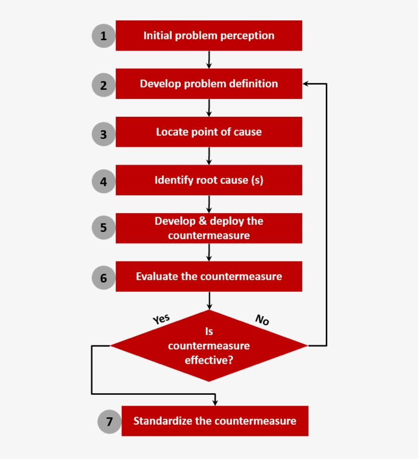 Develop Practical Problem Solving Capabilities Throughout - Graphic Design, transparent png #760955