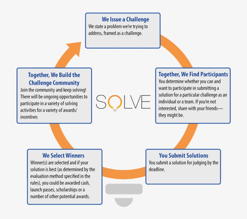 How Solve Works - Diagram, transparent png #761270