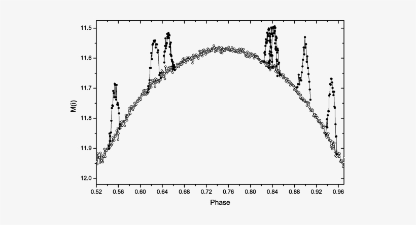 Optical Flares Of Tyc 9505 187 1 Distributed From Phase - Plot, transparent png #765171