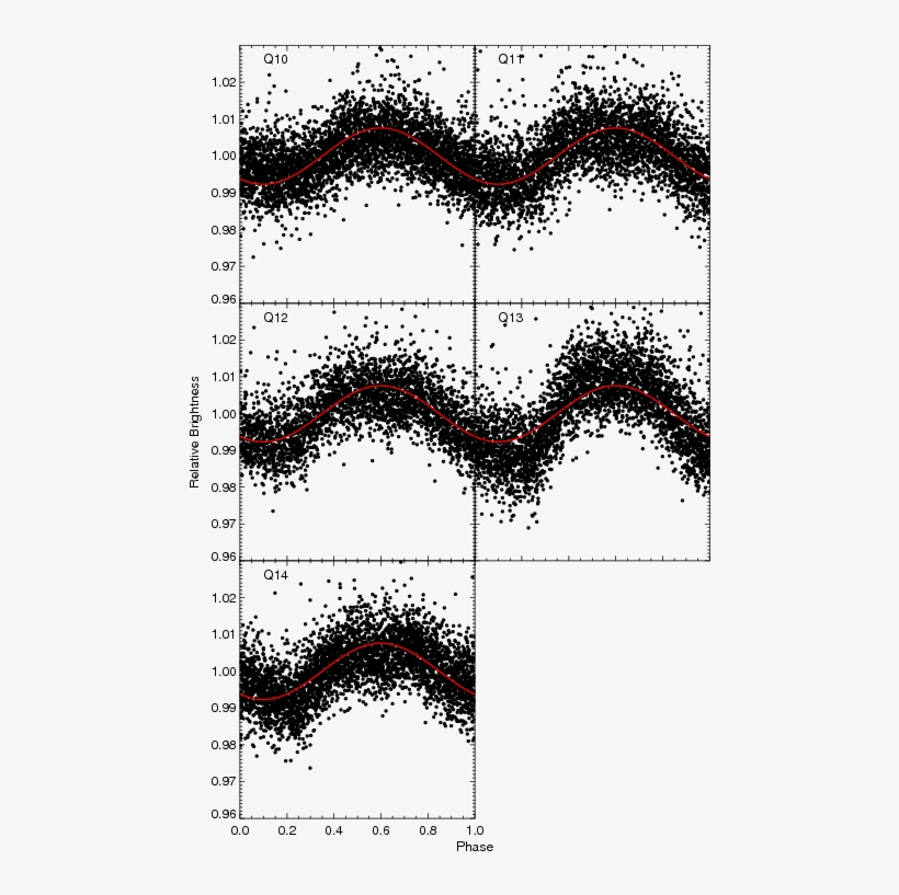 Kepler Monitoring Of An L Dwarf I - Figure 1, transparent png #765242