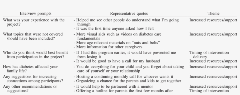 Interview Prompts, Representative Quotes, And Themes - Interview, transparent png #766007