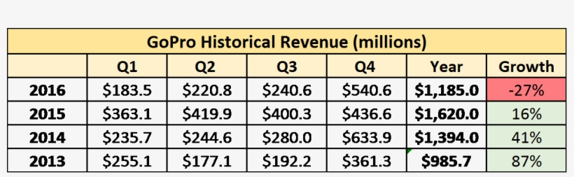 Gopro Trades For A P/s Ratio Of Only One, Which Is - Number, transparent png #767163