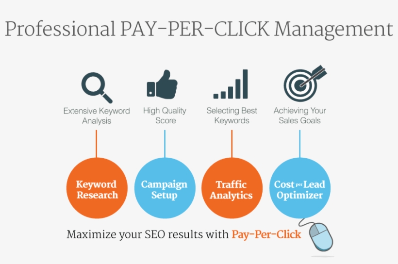Help With Ppc Display Ads On Google Adwords And Facebook - Pay Per Click Process, transparent png #7600517