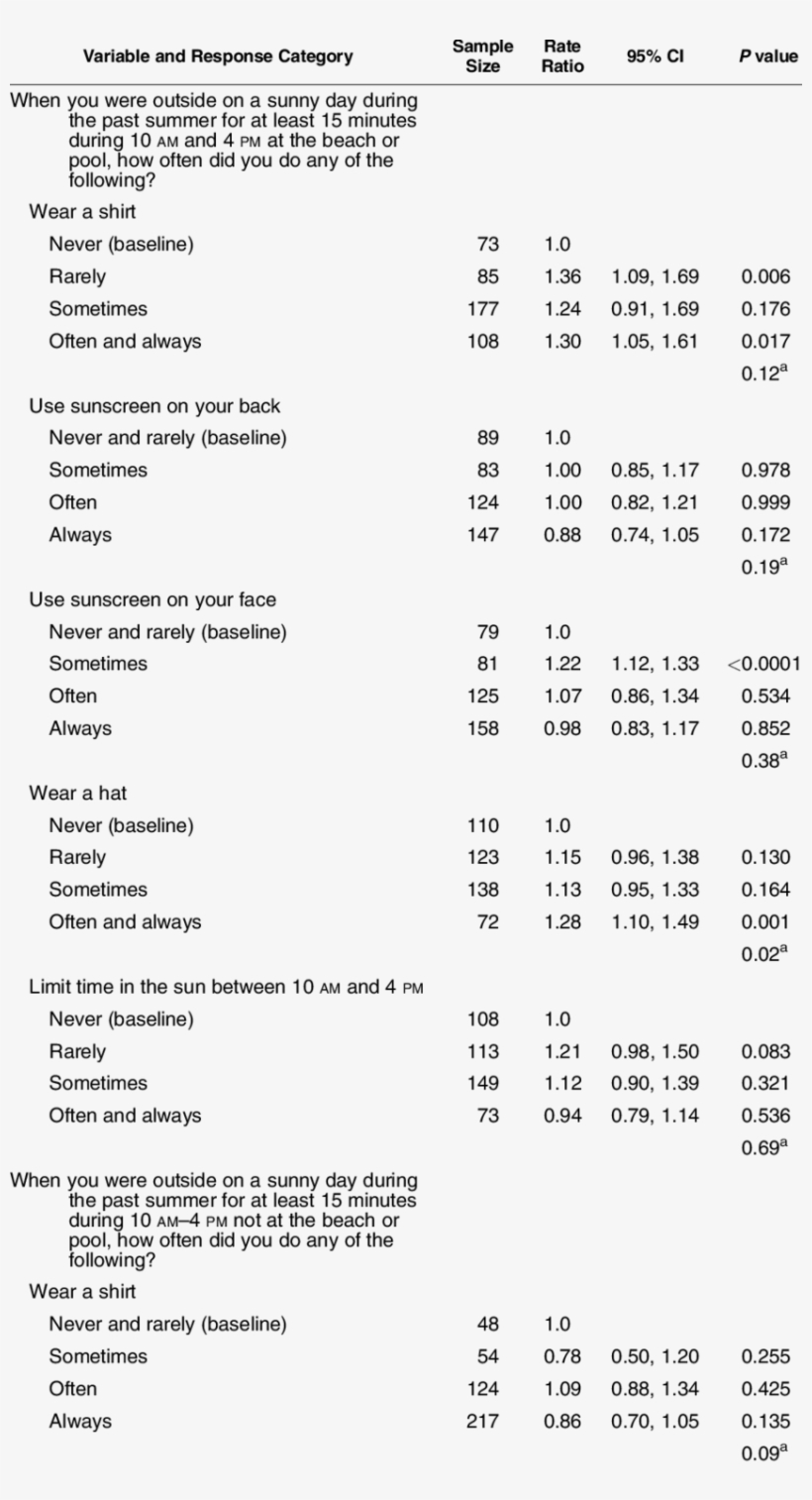 Univariate Analyses Of Back Freckling, Sun-protection - Document, transparent png #7601806