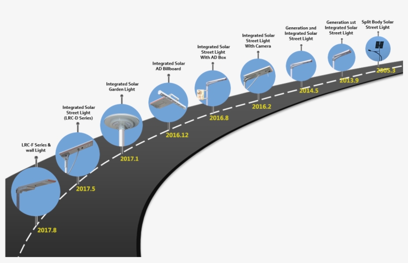 Company History All In One Solar Street Light Ouydoor - Solar Light History, transparent png #7602300