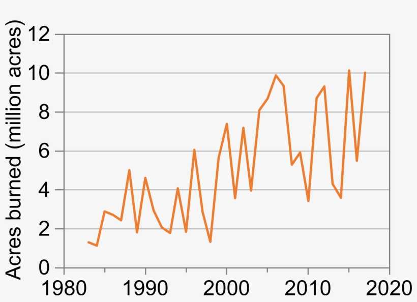 Area Burned By Large Wildfires Has Increased - Diagram, transparent png #7604374