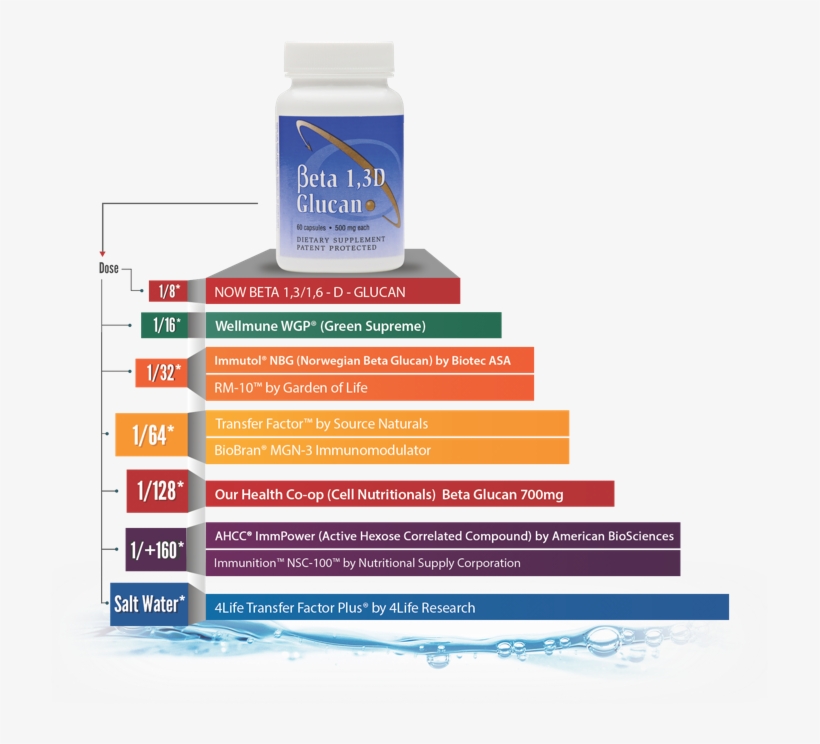 Beta Glucan Pyramid - Graphic Design, transparent png #7607188