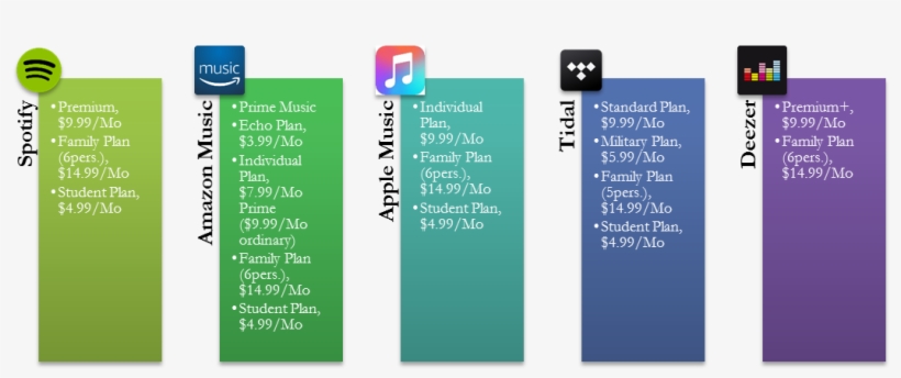 Notably, Pricing Is Not The Major Competing Force, - Spotify, transparent png #7607805