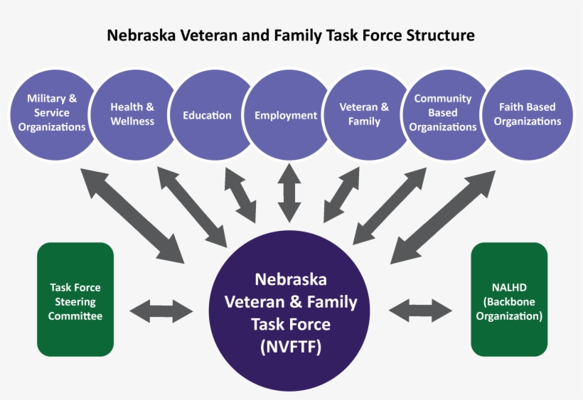 The Nebraska Veteran And Family Task Force Is A Unique, - Diagram, transparent png #7608901