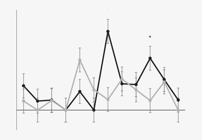 Average Percent Of Time Cats Receiving Control Litter - Diagram, transparent png #7609203
