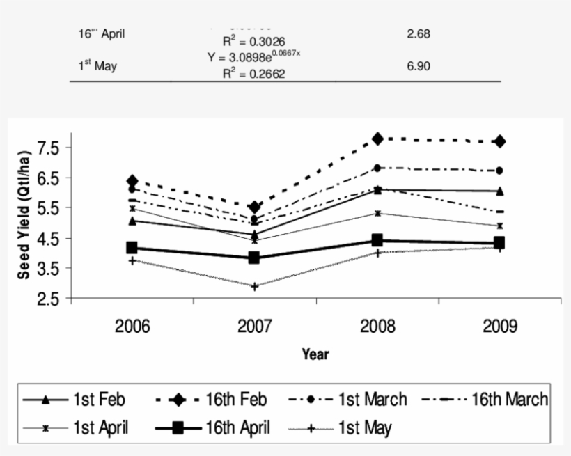 Year-wise Trends Of Okra Seed Yield According To Different - Diagram, transparent png #7609910