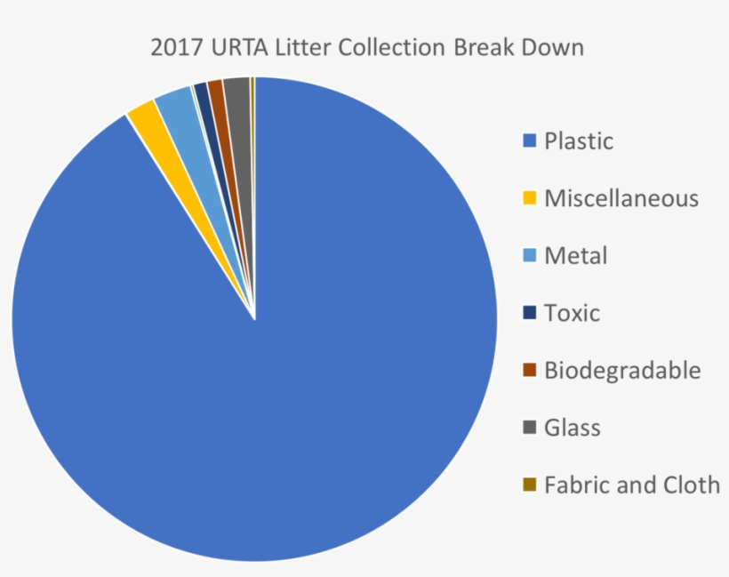2017 Urta Litter Collection Break Down - Circle, transparent png #7610355