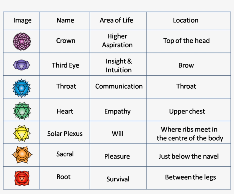 The First Technique Is Opening The Chakras - Chakra Symbols, transparent png #7615070