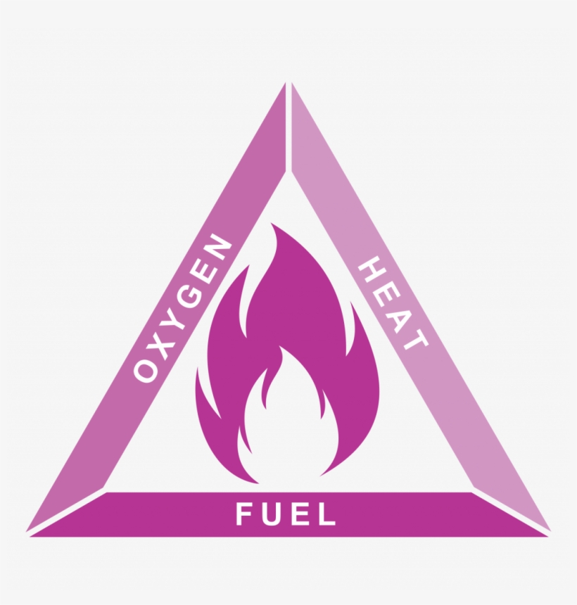 Ecotech Fire Safety Triangle - Fire Triangle, transparent png #7616300
