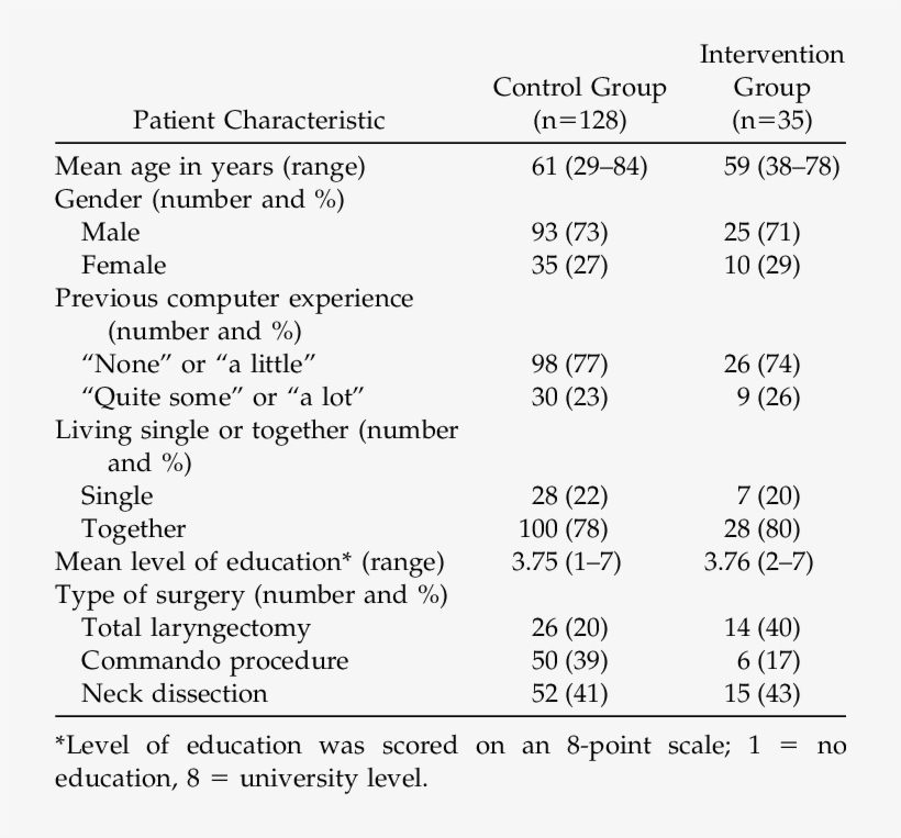 Y Patient Characteristics - Document, transparent png #7618342