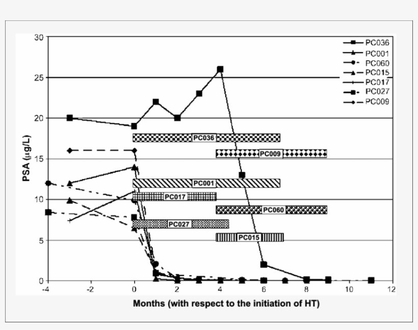 Psa Values Over Time For The Seven Patients Who Showed - Diagram, transparent png #7619510