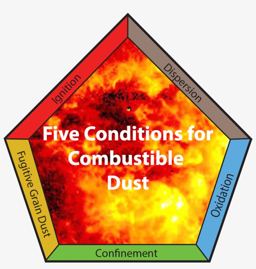 Are We Doing Enough To Stop Explosive Dust - Sign, transparent png #7620022