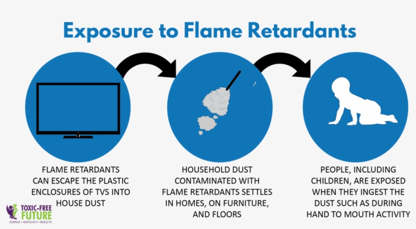 How We Are Exposed To Flame Retardants - Flame Retardants Health Effects, transparent png #7620023