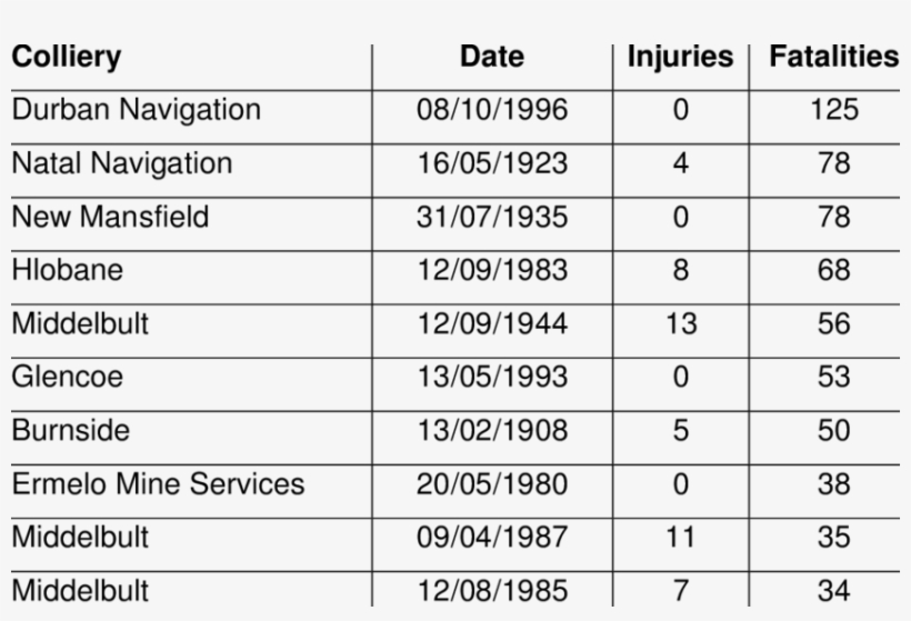 The Ten Worst Explosions In South African History - Number, transparent png #7620723