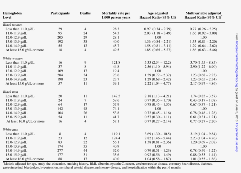 Association Of Hemoglobin Levels With Mortality Stratified - Hiv Positive Lab Report, transparent png #7627892