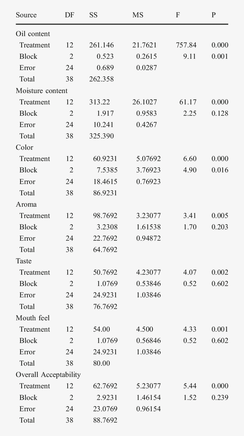 Anova For Various Physico-chemical Characteristics - Document, transparent png #7628549