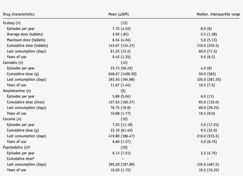Mean , Median And Interquartile Range Of Ecstasy Group - Lista De Agentes Quimicos, transparent png #7634175