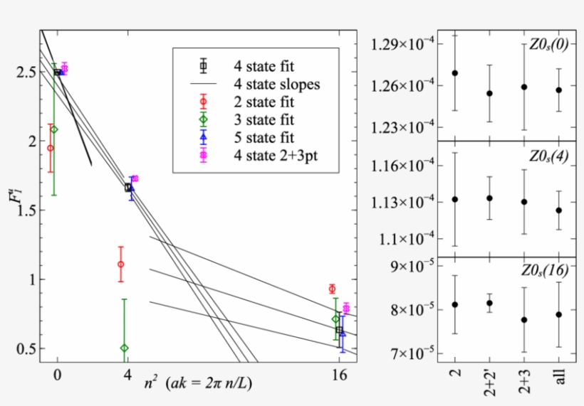 Fit Of F U 1 , The Connected Contribution To The Proton - Diagram, transparent png #7634285