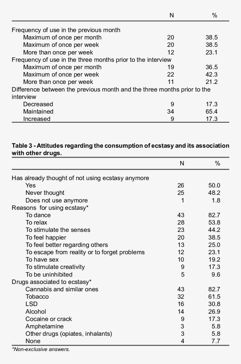 Frequency Of Use Of Ecstasy In The Previous Month And - Not Anymore Alcohol And Other Drugs, transparent png #7634396