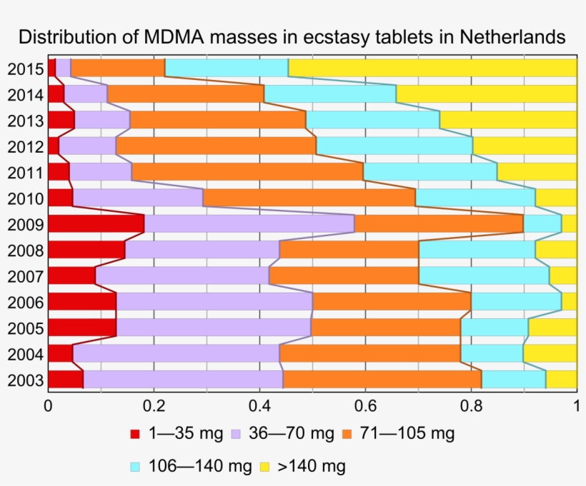 Distribution Of Mdma Masses In Ecstasy Tablets In Netherlands - Distribution Of Ecstasy, transparent png #7634937