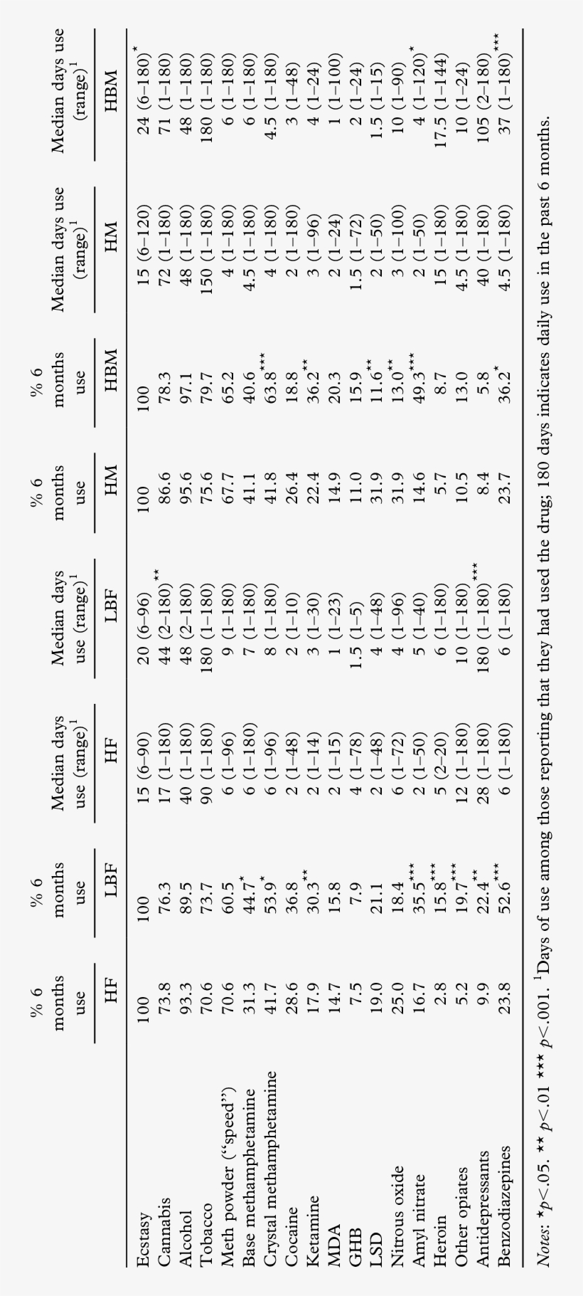Drug Use History Of Ecstasy Users By Self-identified - Document, transparent png #7635657