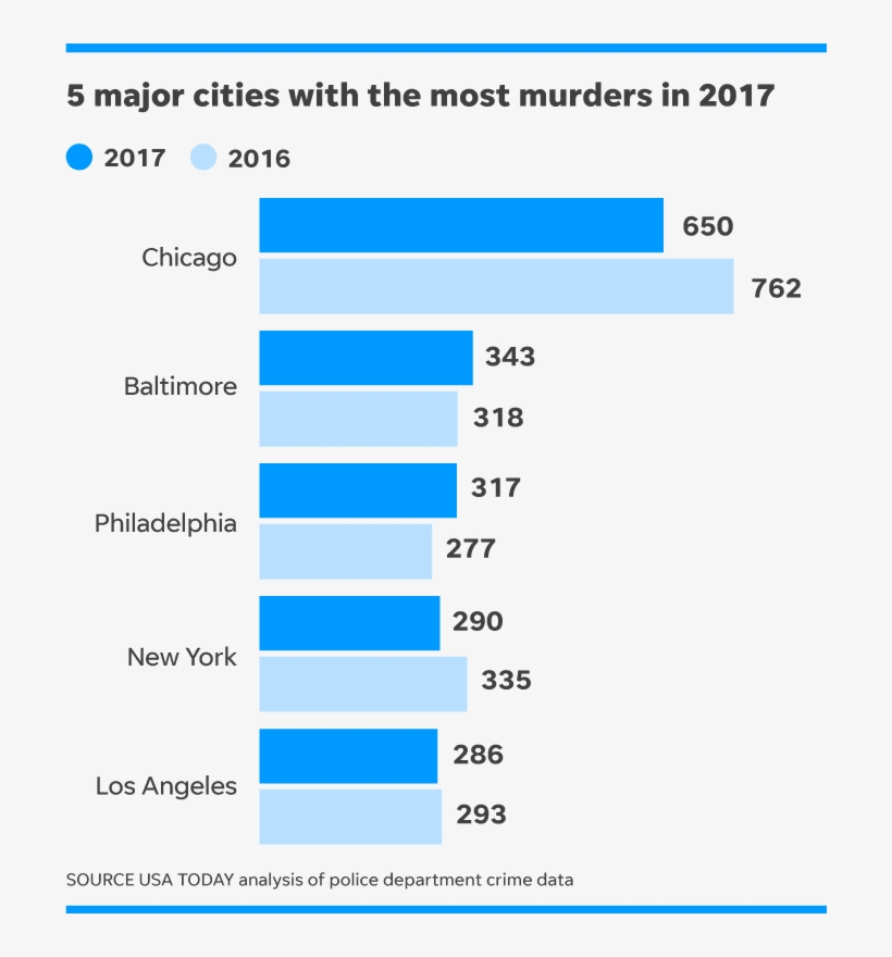 #2ashallnotbeinfringed #molonlabe #redwaverising2018 - Highest Murders In Us By City 2018, transparent png #7635923