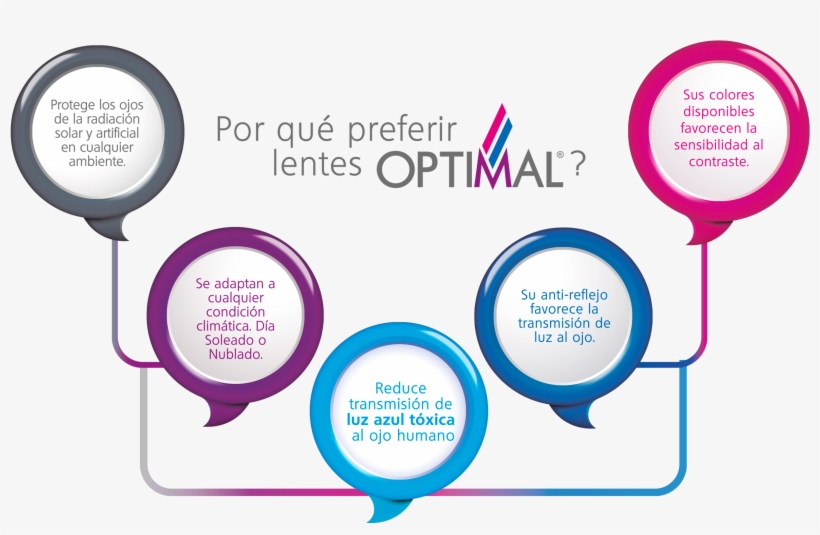 Los Rayos Uvb Se Relacionan El Desarrollo De Pingueculitis - Descripcion Del Lente Evolution High, transparent png #7635951