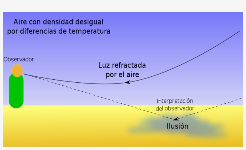 Espejismos Como Se Producen, transparent png #7636135
