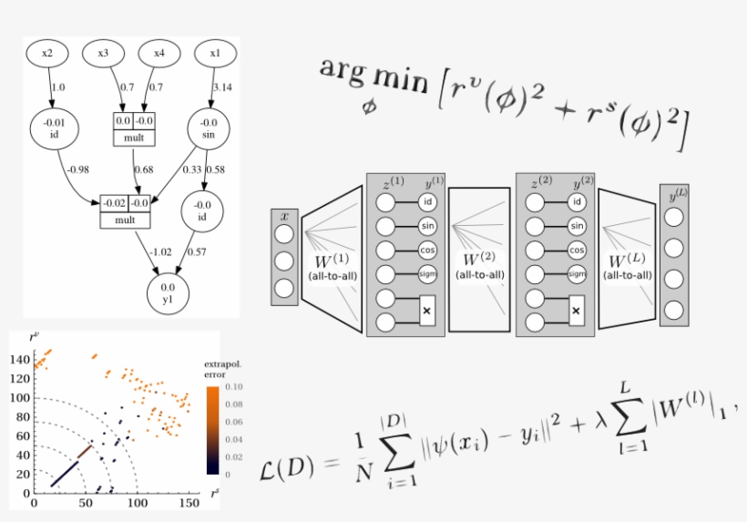 Extrapolation And Learning Equations - Number, transparent png #7636654
