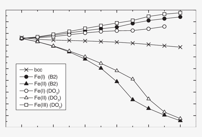Atomic Magnetic Moments On Fe Non-equivalent Sites - Plot, transparent png #7637344