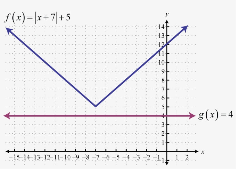 Solving Absolute Value Equations And Inequalities - Diagram, transparent png #7637455