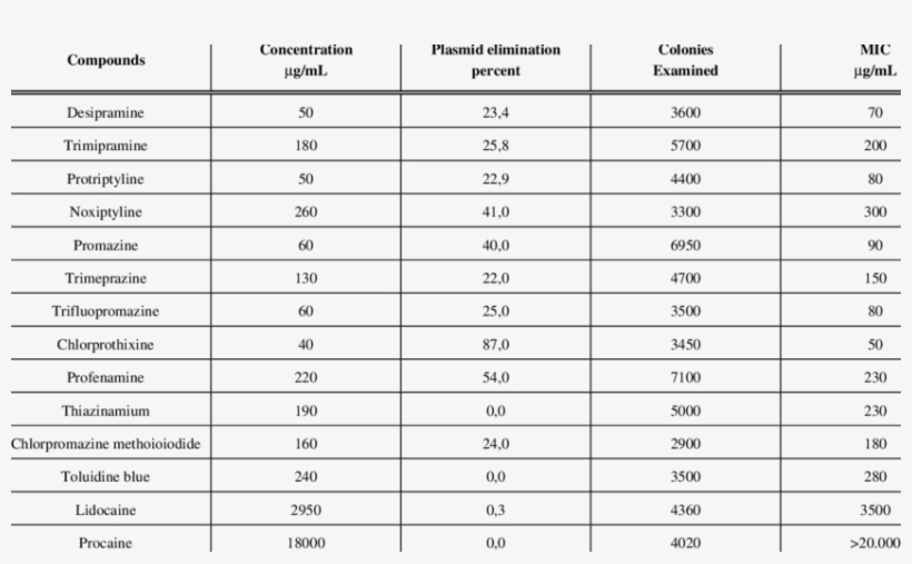 Plasmid Elimination Action Of Various Psychotherapeutics - Number, transparent png #7637753