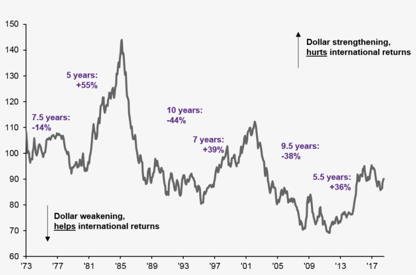 Currencies In The Nominal Major Trade-weighted U - Financial Market Events, transparent png #7638794
