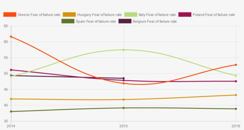 There Is A Huge Change Of Behaviour In A Couple Of - Fear Of Failure Graph, transparent png #7641450