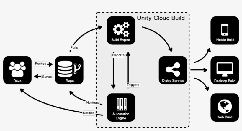 Description - Build Process, transparent png #7641538