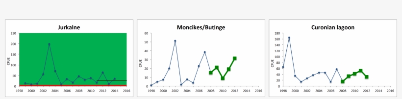Key Coastal Fish Species Results Figure 1 Egb - Plot, transparent png #7643403